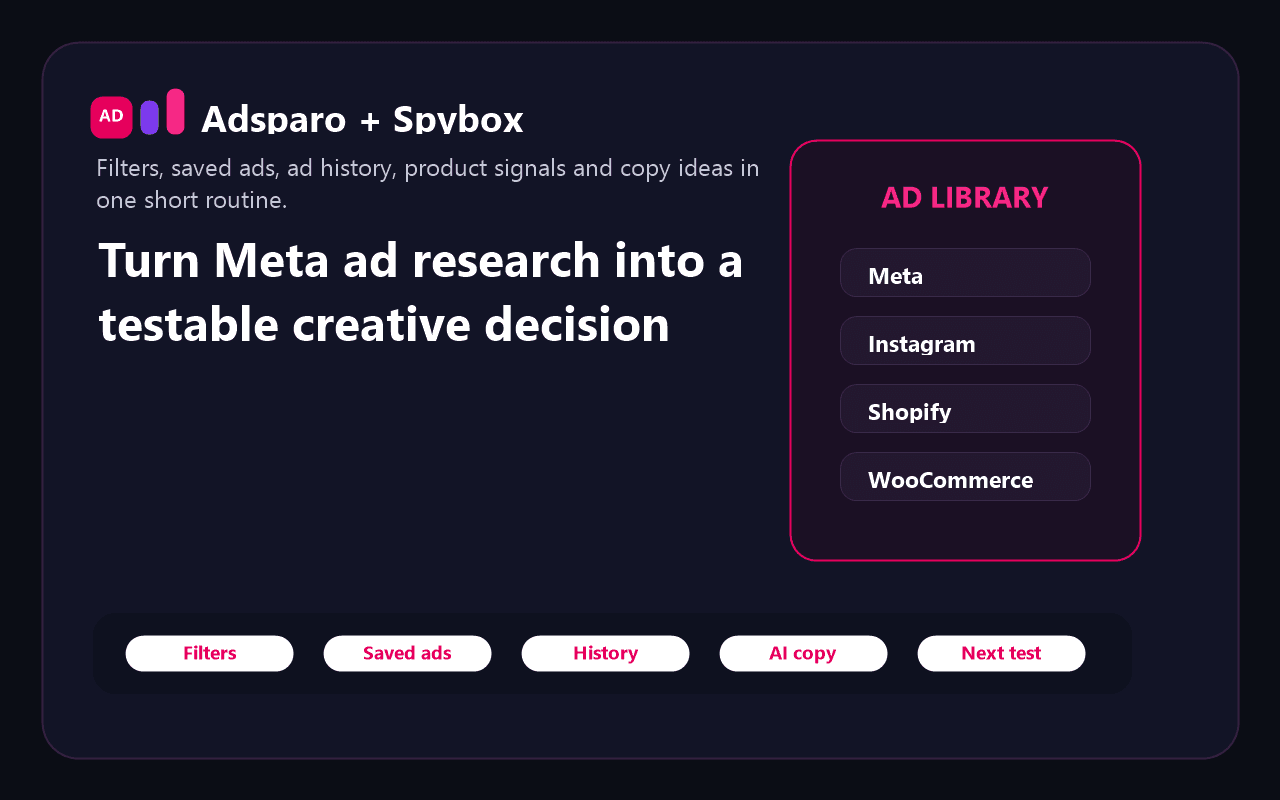 Spybox visual showing Adsparo between Meta Ads research, filters, creative signals and test decisions