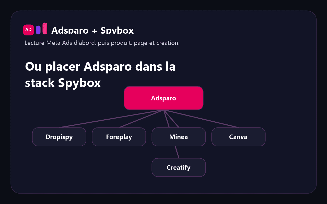 Outils à combiner avec Adsparo dans Spybox