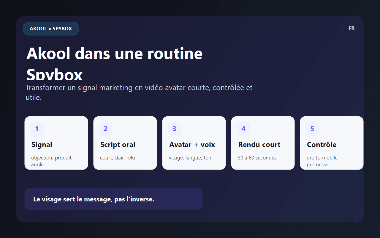 Schéma Spybox montrant la routine Akool depuis le signal marketing jusqu'au contrôle avant publication