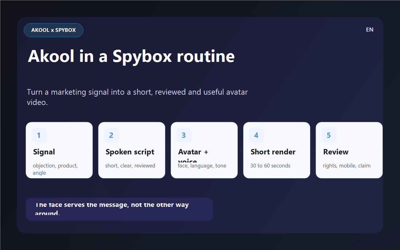 Spybox workflow diagram showing Akool from marketing signal to publication review