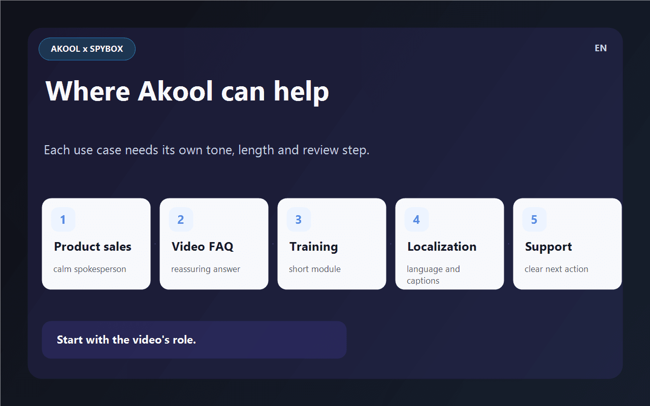 Spybox map of Akool use cases for product sales, video FAQ, training, localization and support