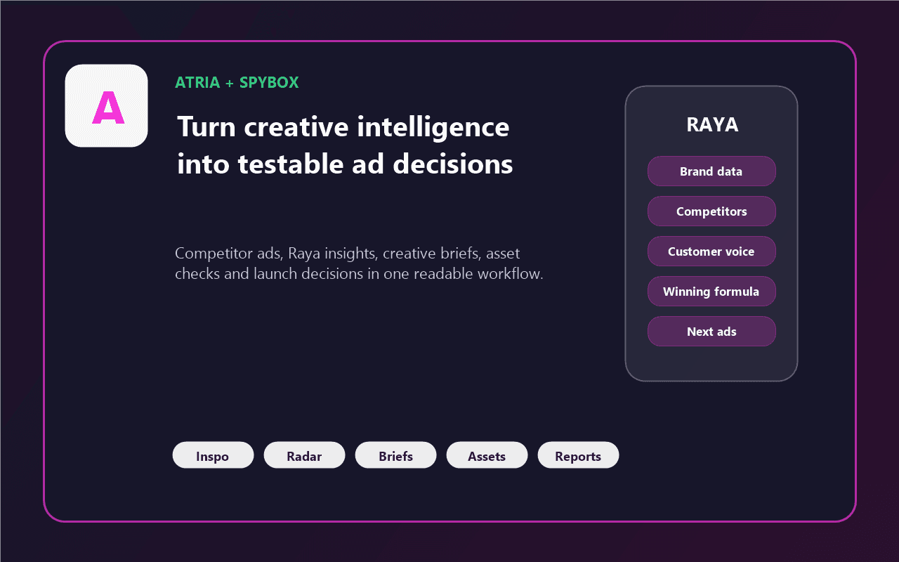 Spybox visual showing Atria between creative research, Raya, briefs and ad decisions