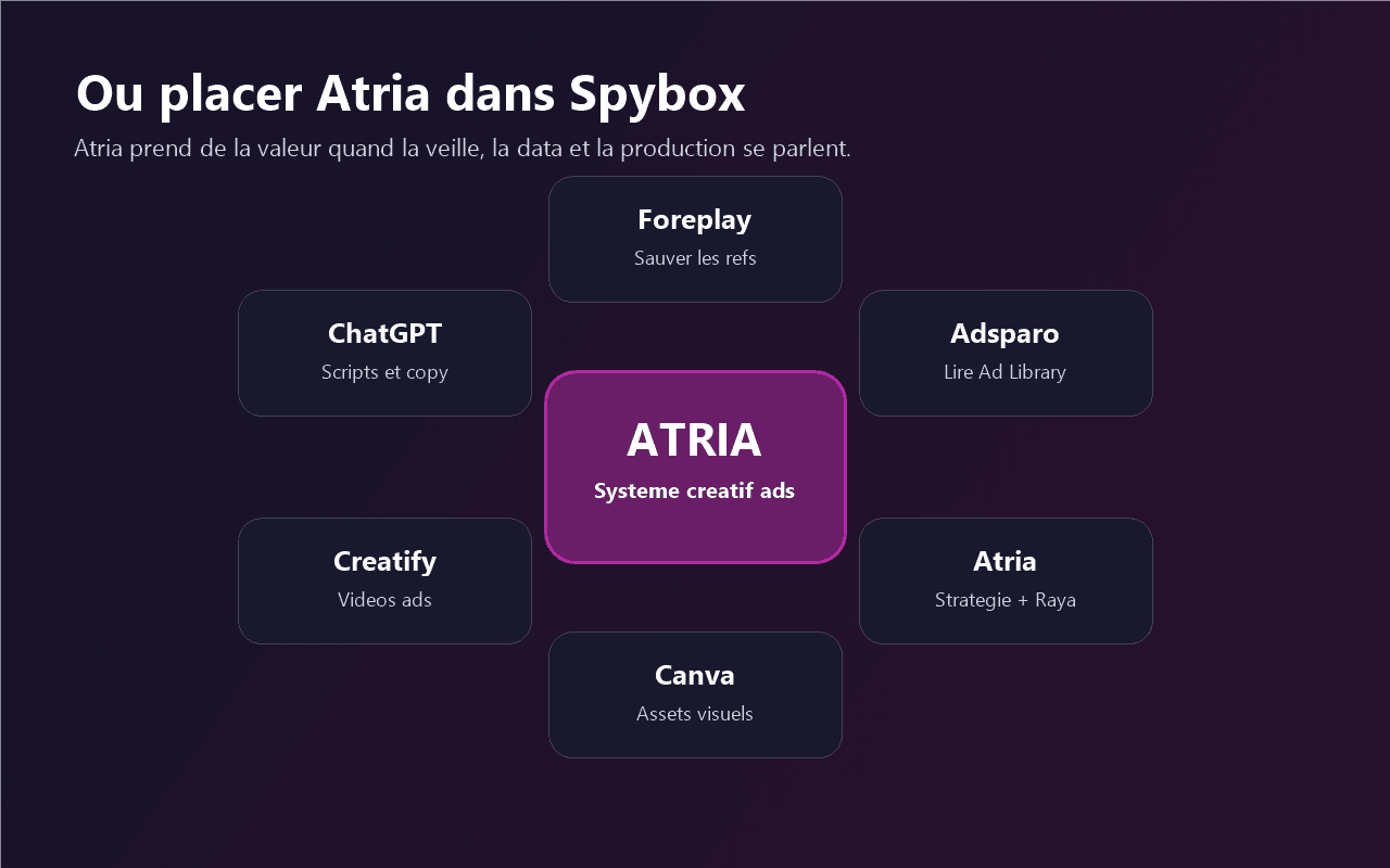 Outils à combiner avec Atria dans Spybox