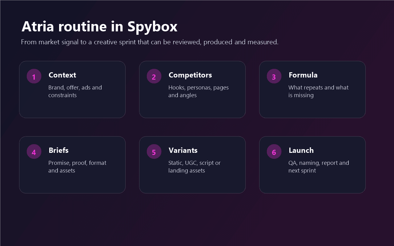 Atria routine in Spybox with six creative intelligence steps