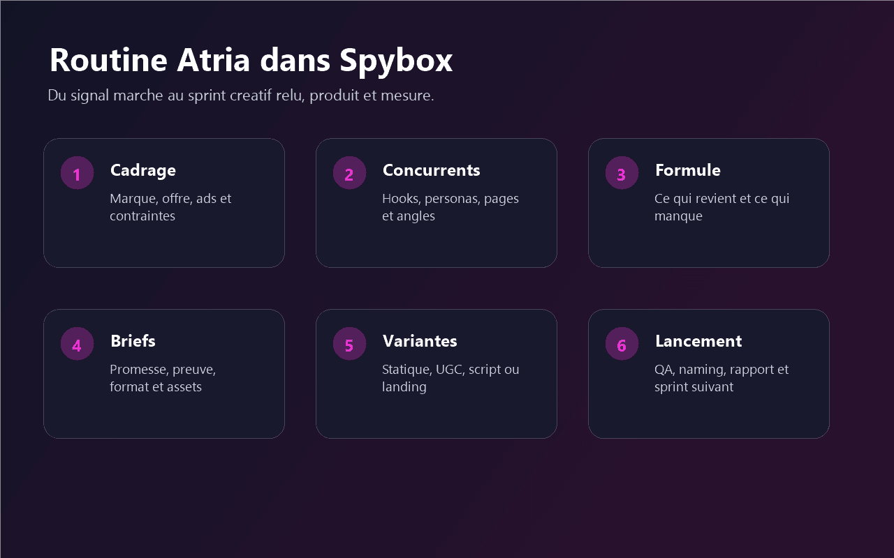 Routine Atria dans Spybox avec six étapes de creative intelligence