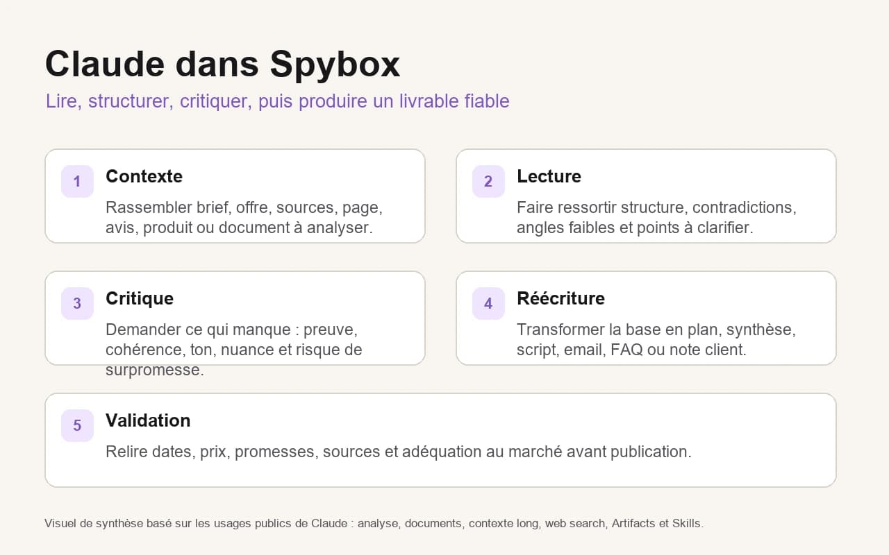 Méthode Spybox montrant comment Claude relie contexte, lecture, critique, réécriture et validation