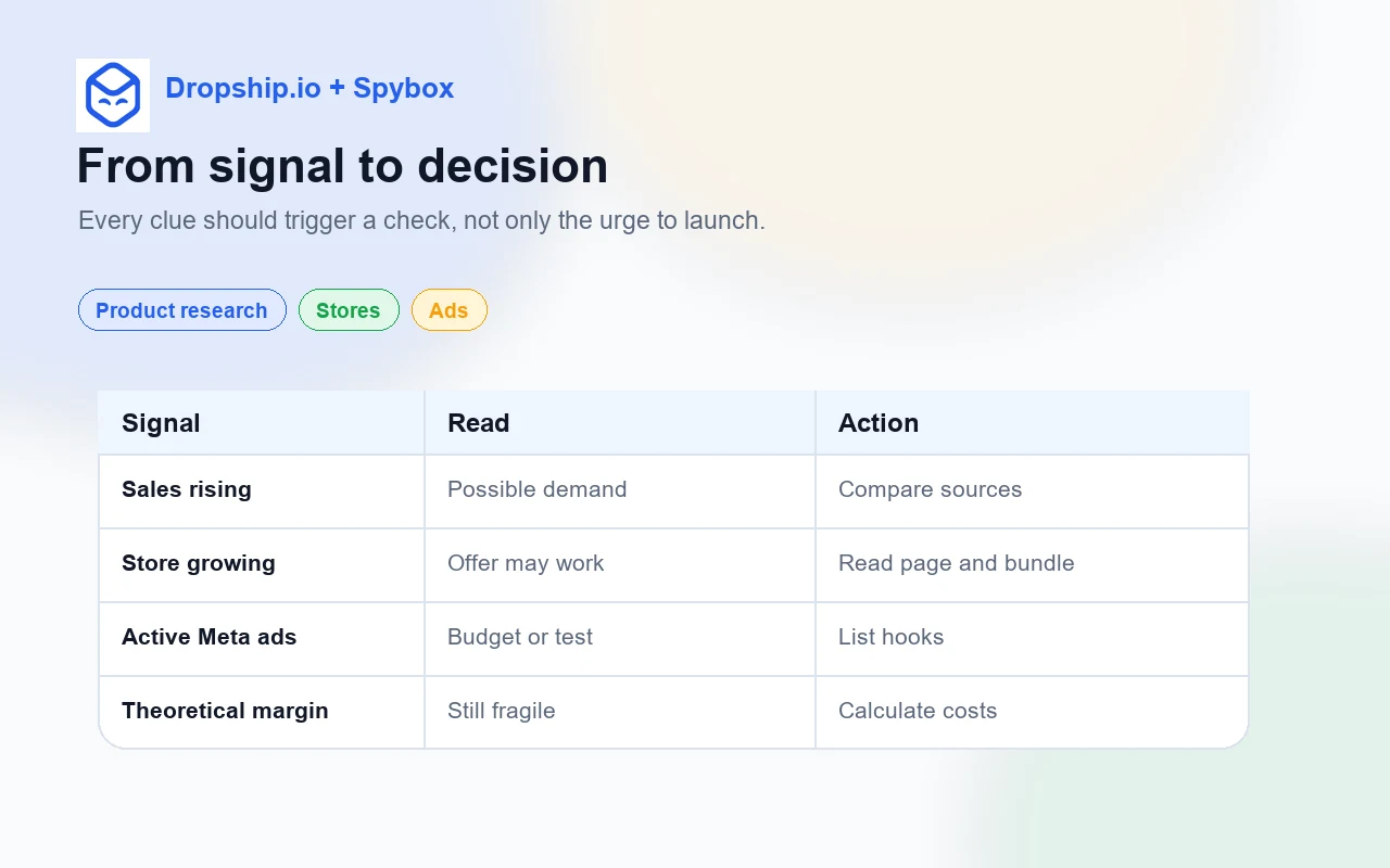 Signal to decision matrix for Dropship.io in Spybox