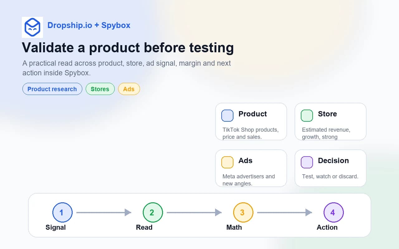 Spybox method showing Dropship.io between product, store, ads and test decision