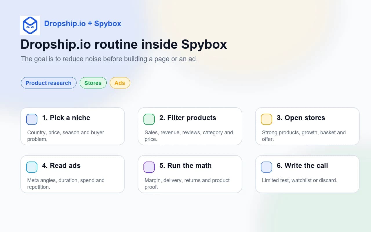 Dropship.io routine with six product research steps