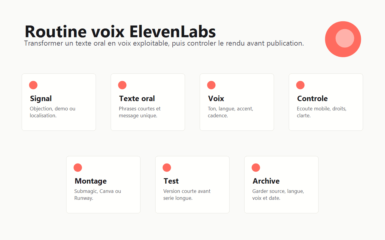Schéma Spybox montrant la routine ElevenLabs depuis le signal marketing jusqu'au contrôle avant diffusion