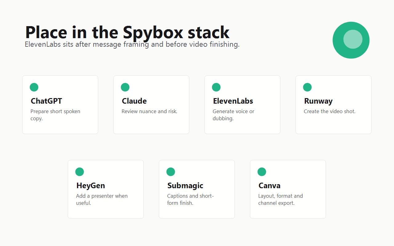 Spybox diagram connecting ElevenLabs with ChatGPT, Claude, Runway, HeyGen, Submagic and Canva