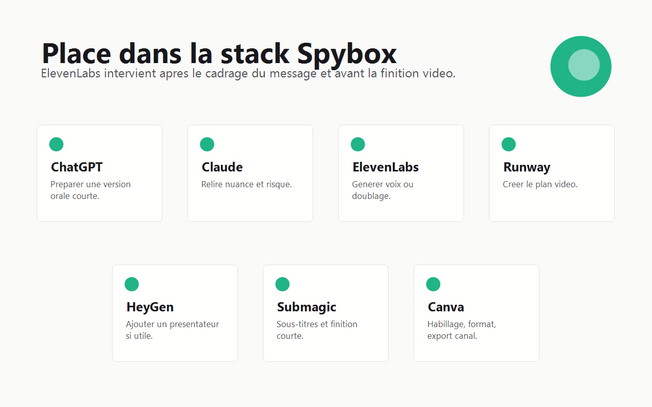 Schéma Spybox reliant ElevenLabs à ChatGPT, Claude, Runway, HeyGen, Submagic et Canva