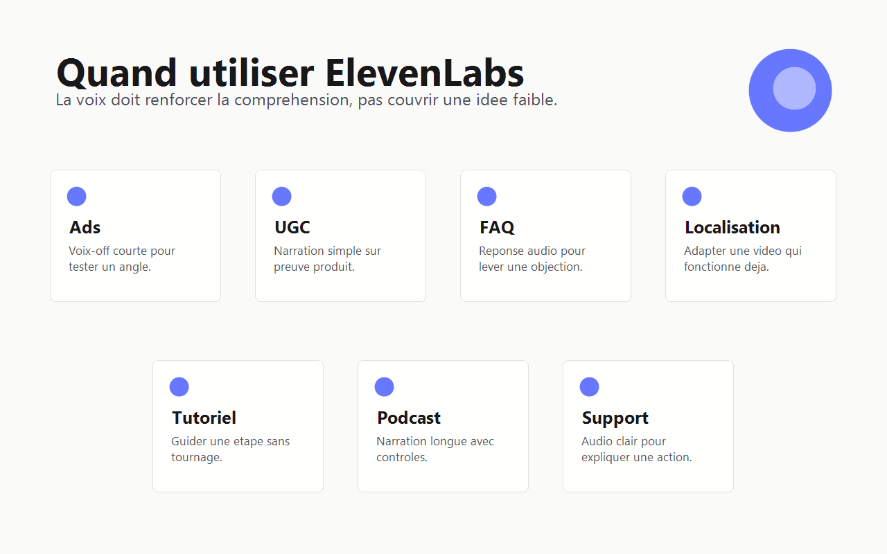 Carte Spybox des cas d'usage ElevenLabs pour ads, UGC, FAQ, localisation, tutoriel et support