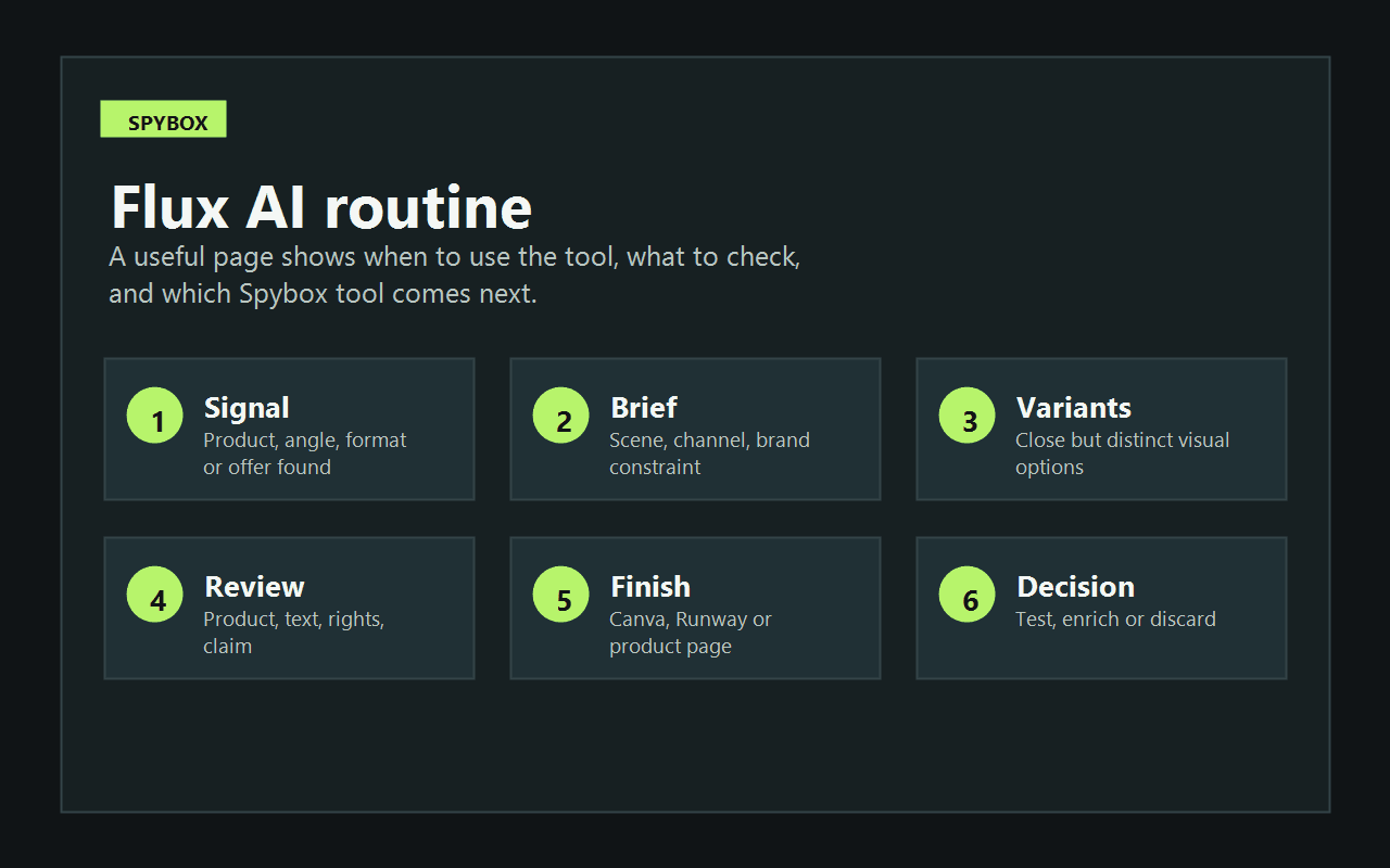 Flux AI routine in Spybox with six visual production steps