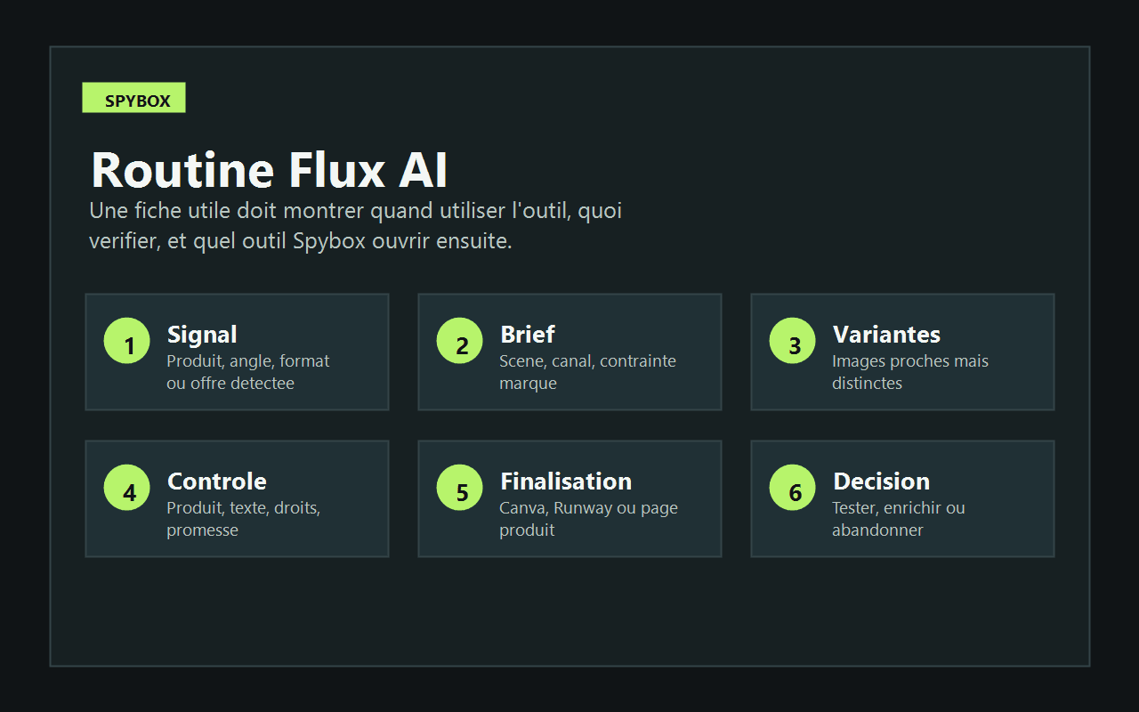 Routine Flux AI dans Spybox avec six étapes de production visuelle