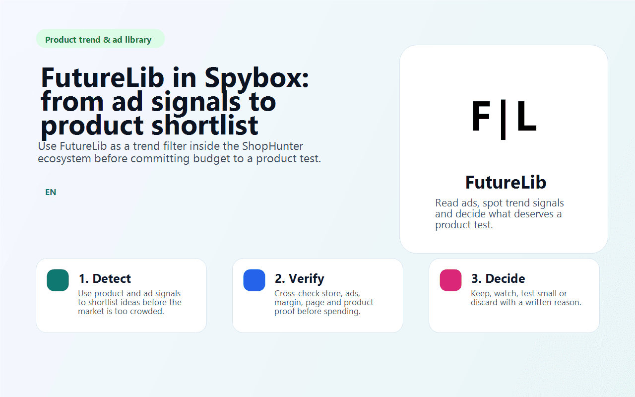 Spybox visual showing FutureLib as an ad and product signal filter before ShopHunter validation