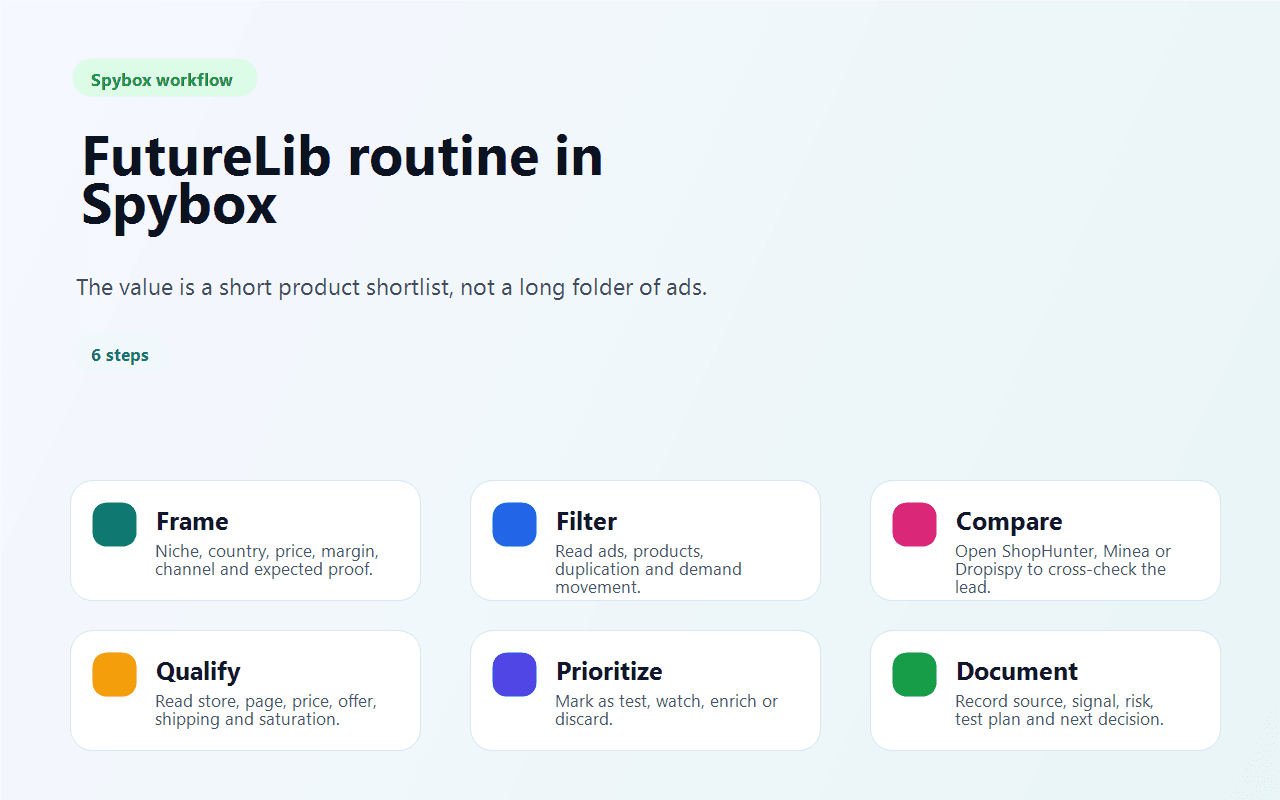 FutureLib routine in Spybox with six product validation steps