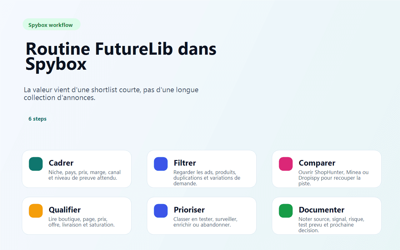 Routine FutureLib dans Spybox avec six étapes de validation produit