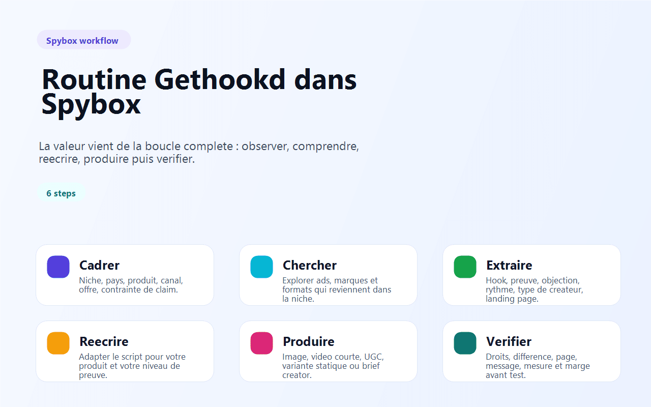 Routine Gethookd dans Spybox avec six étapes de veille et production créative