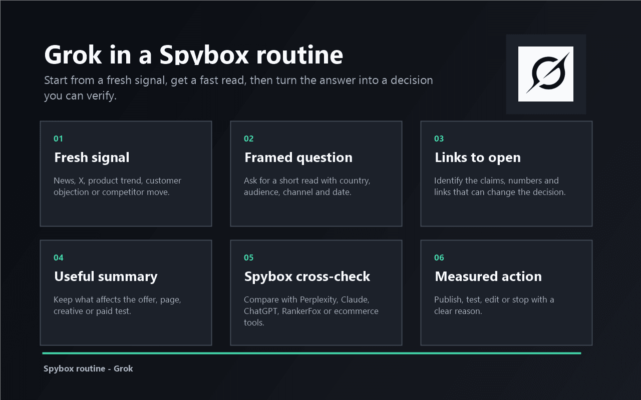 Spybox diagram showing how Grok connects fresh signal, question, links, summary, cross-check and action