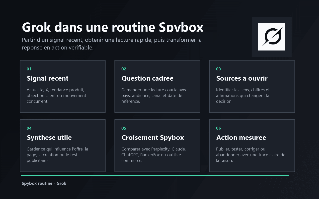 Schéma Spybox montrant comment Grok relie signal récent, question, sources, synthèse, croisement et action