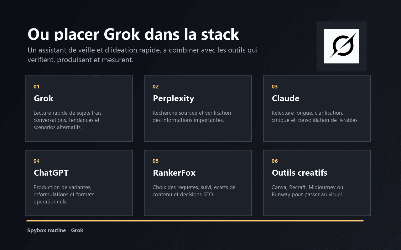 Schéma Spybox montrant la place de Grok avec Perplexity, Claude, ChatGPT, RankerFox et les outils créatifs