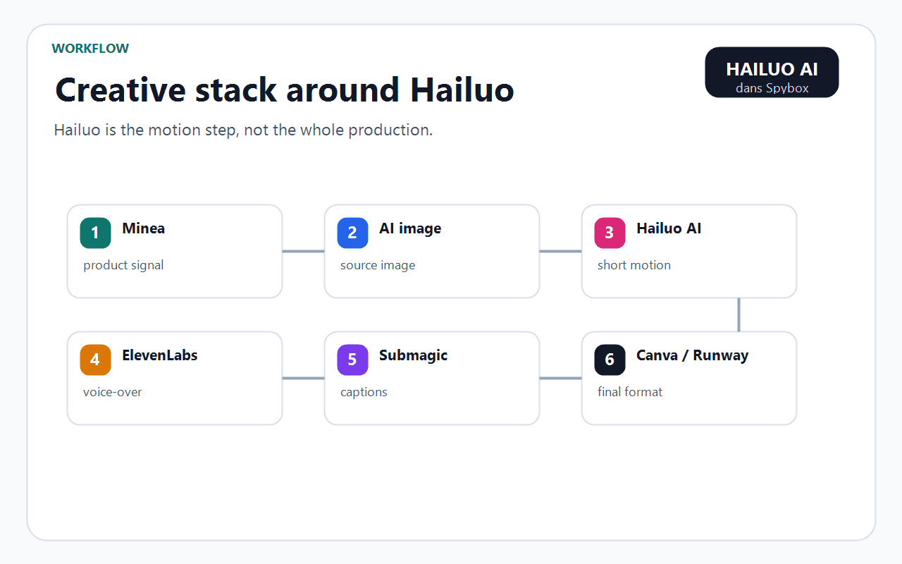 Spybox diagram connecting Hailuo AI with Minea, AI images, ElevenLabs, Submagic, Canva and Runway