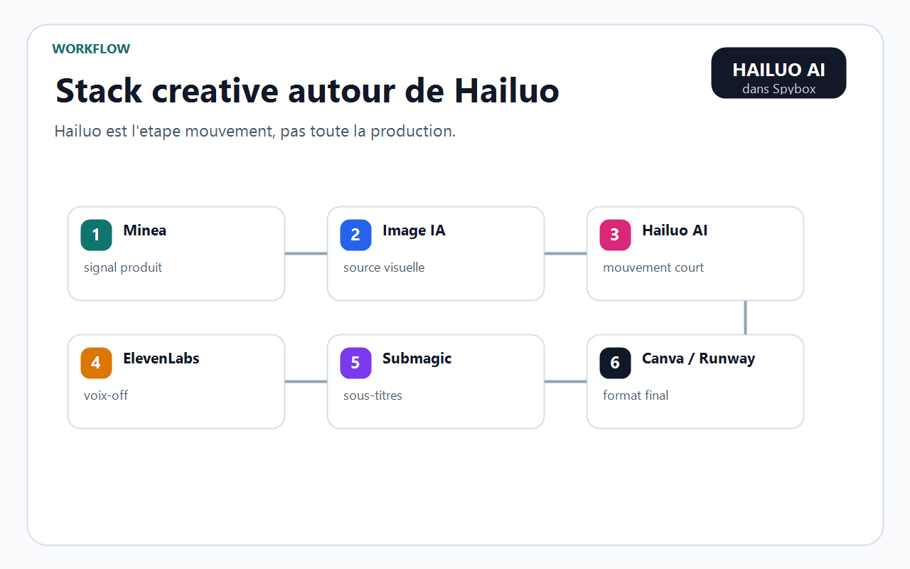 Schéma Spybox reliant Hailuo AI à Minea, aux images IA, ElevenLabs, Submagic, Canva et Runway