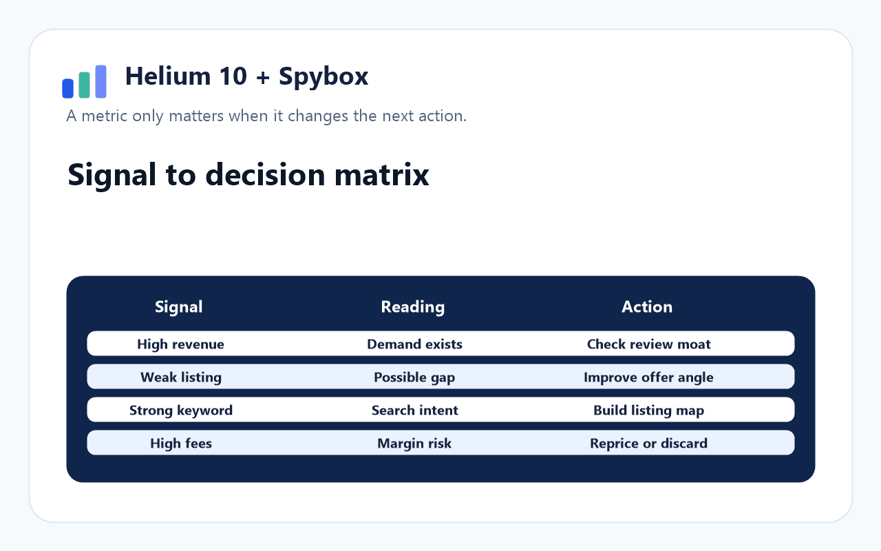 Signal to action matrix for Helium10 in Spybox
