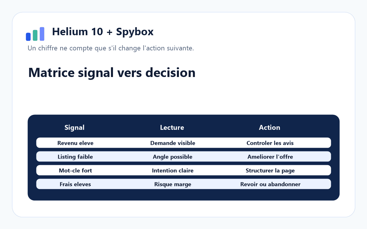 Matrice signal action pour Helium10 dans Spybox