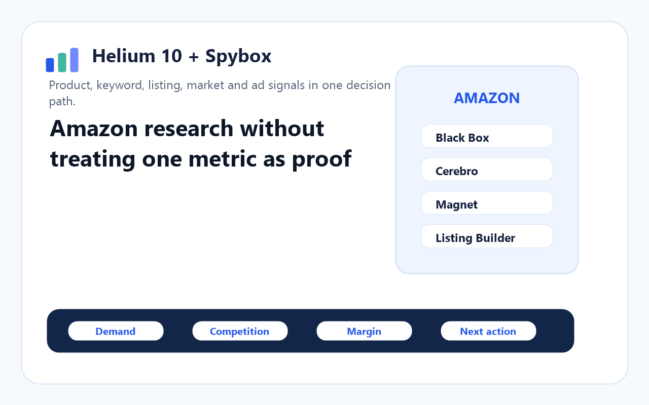 Spybox visual showing Helium10 between Amazon research, keywords, listing and decision