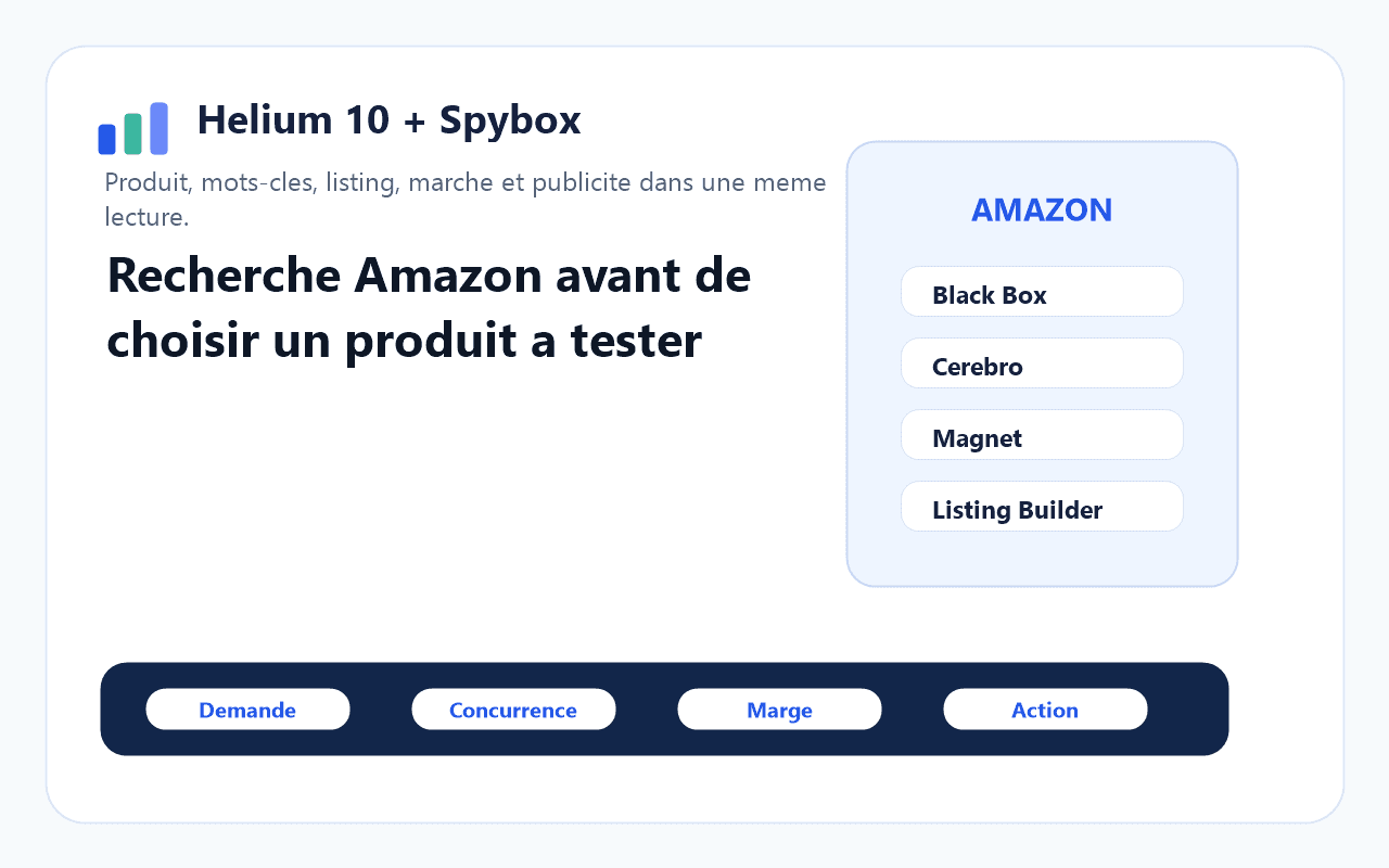 Visuel Spybox montrant Helium10 entre recherche Amazon, mots-clés, listing et décision