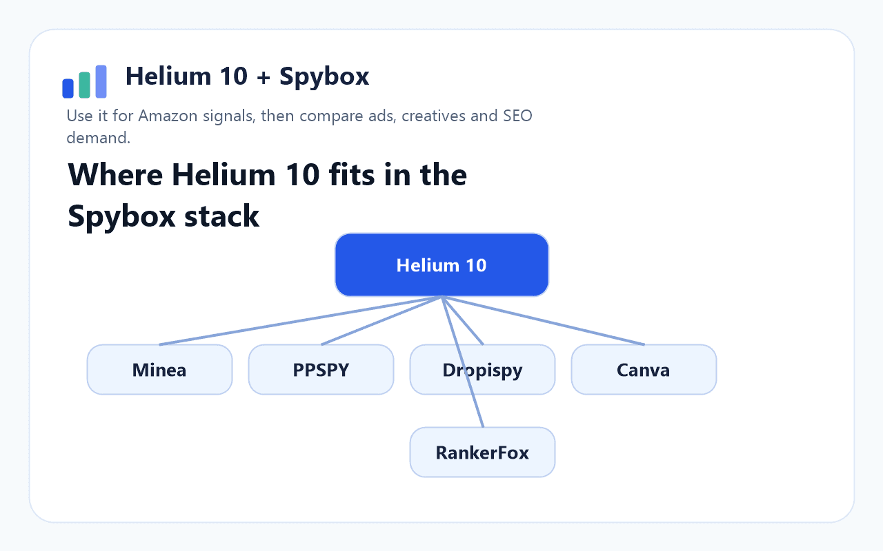Tools to combine with Helium10 in Spybox