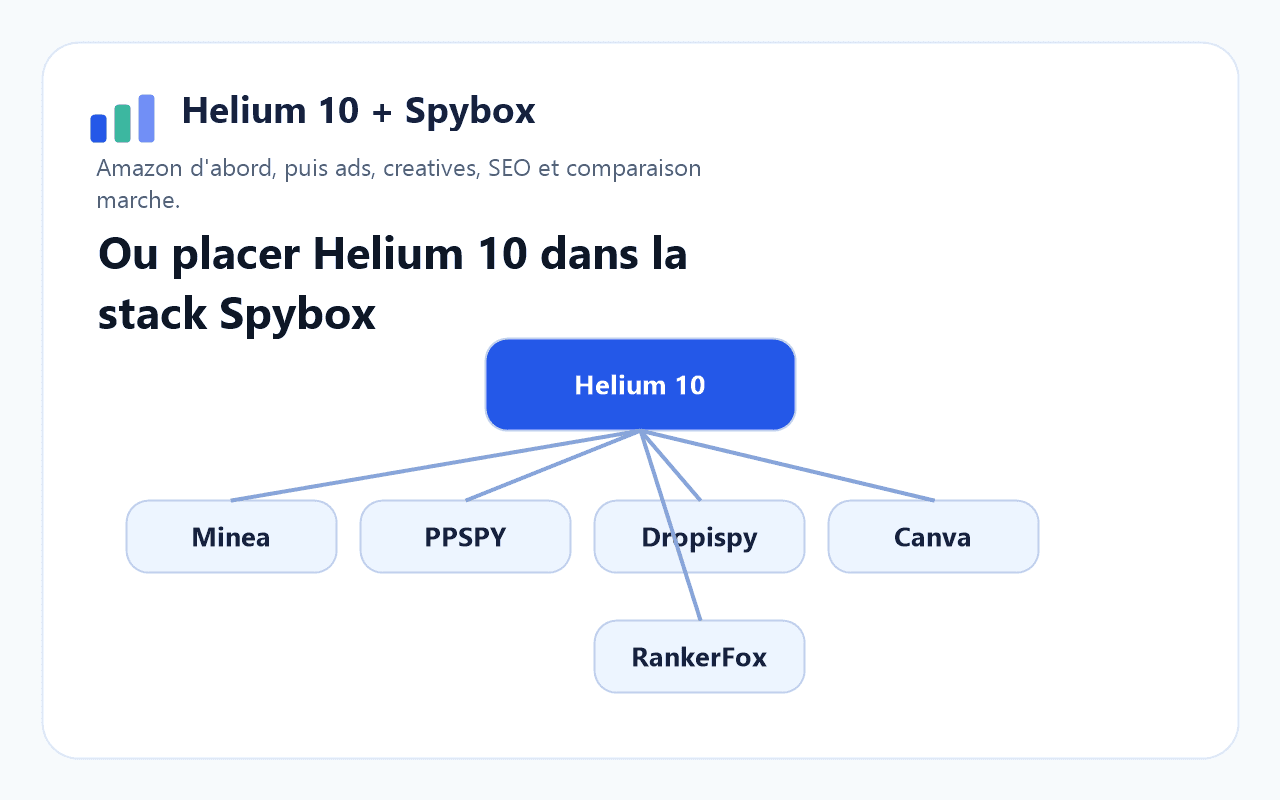 Outils à combiner avec Helium10 dans Spybox