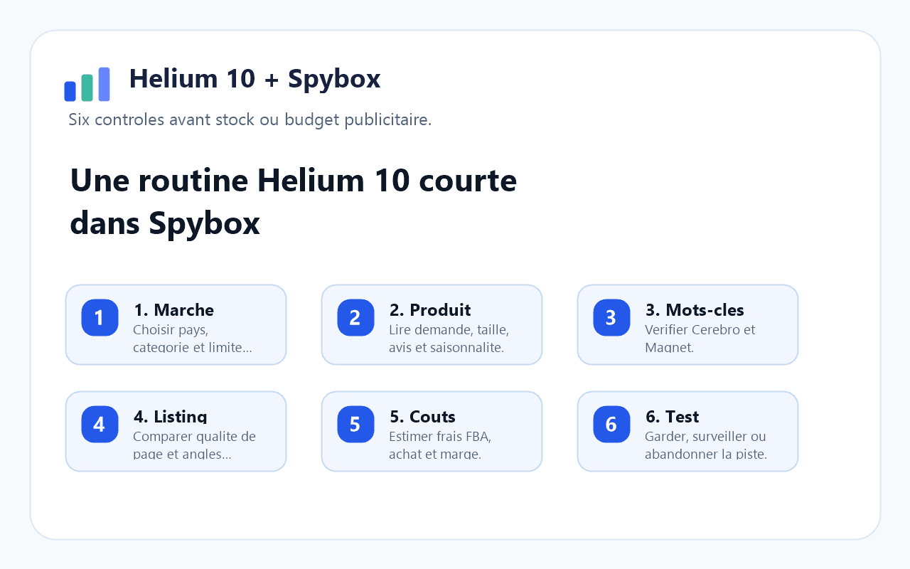 Routine Helium10 dans Spybox avec six contrôles Amazon
