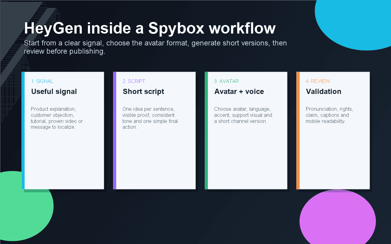 Spybox workflow for using HeyGen from marketing signal to quality review