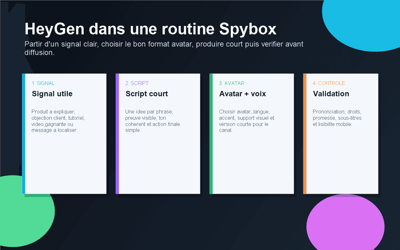Routine Spybox pour utiliser HeyGen depuis un signal marketing jusqu'au contrôle qualité