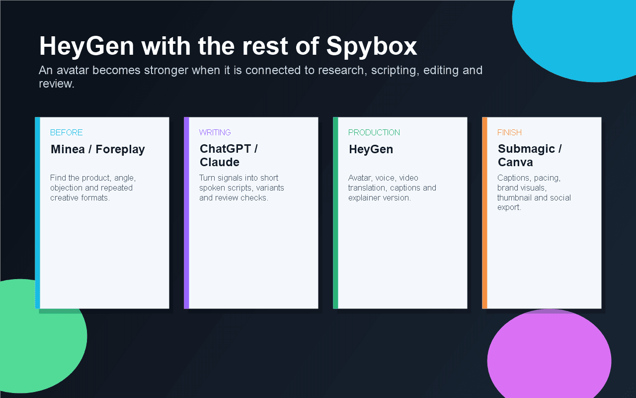 Spybox diagram connecting HeyGen to Minea, Foreplay, ChatGPT, Claude, Submagic and Canva