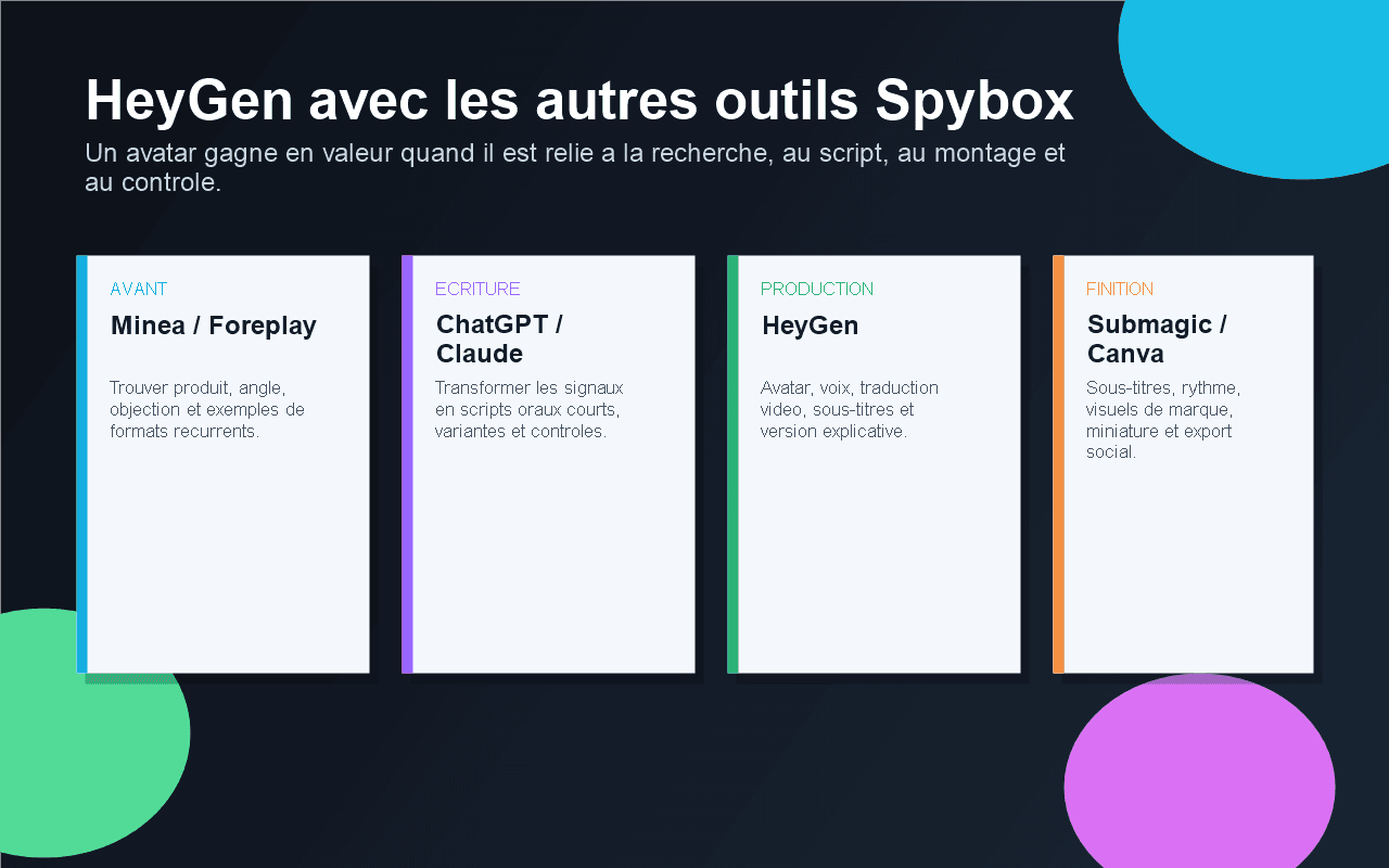Schéma Spybox reliant HeyGen à Minea, Foreplay, ChatGPT, Claude, Submagic et Canva