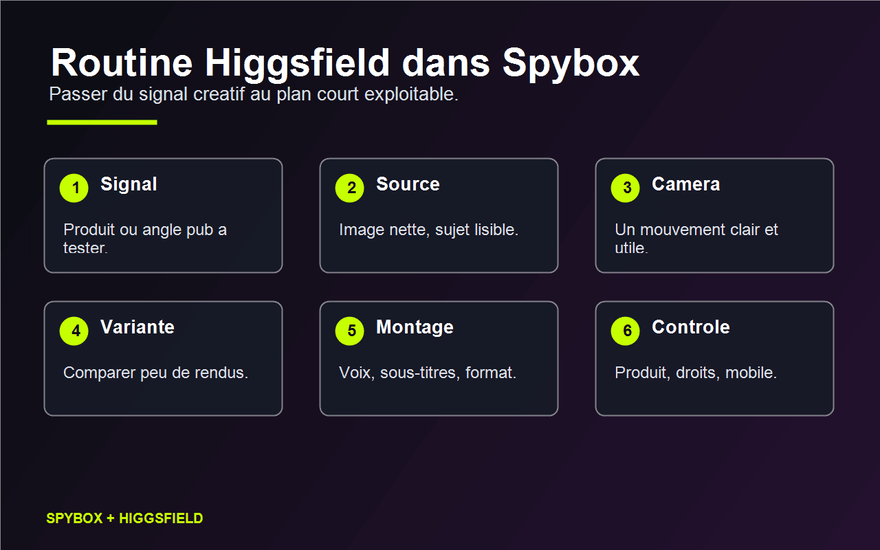 Routine Spybox pour utiliser Higgsfield depuis le signal créatif jusqu'au contrôle avant diffusion