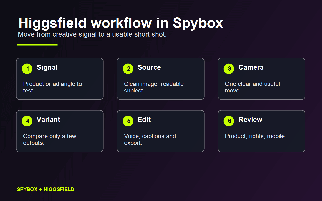 Spybox workflow for using Higgsfield from creative signal to final review