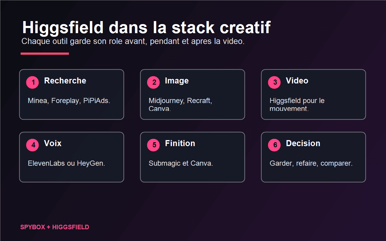 Schéma Spybox reliant Higgsfield à Minea, Foreplay, Midjourney, Recraft, ElevenLabs, HeyGen, Submagic et Canva