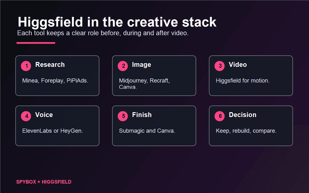 Spybox diagram linking Higgsfield with Minea, Foreplay, Midjourney, Recraft, ElevenLabs, HeyGen, Submagic and Canva