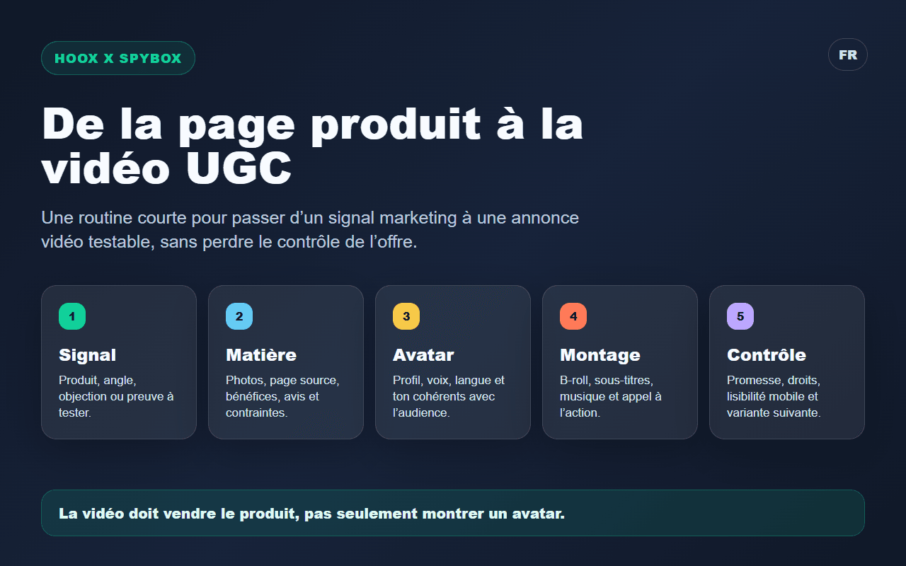 Schéma Spybox montrant la routine Hoox depuis la page produit jusqu'au contrôle d'une vidéo UGC