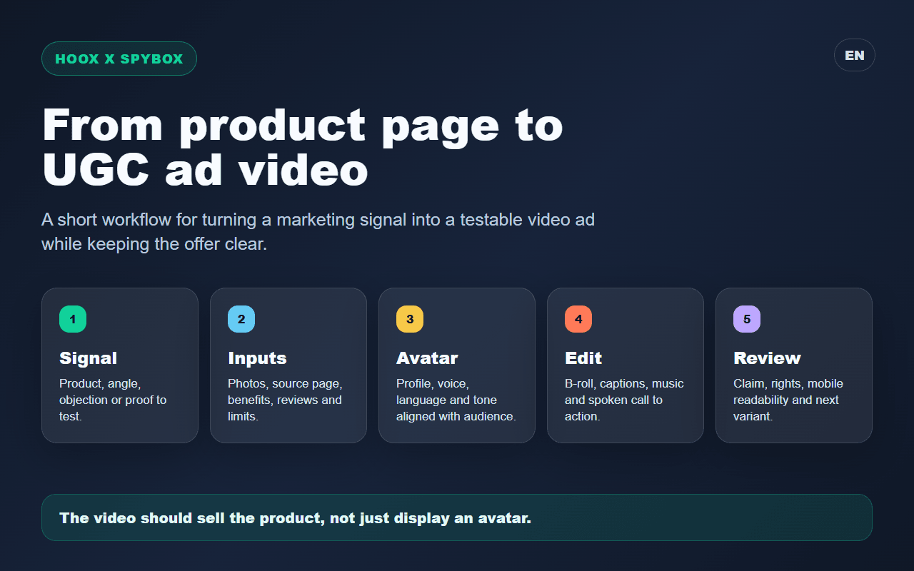 Spybox workflow diagram showing Hoox from product page to UGC video review