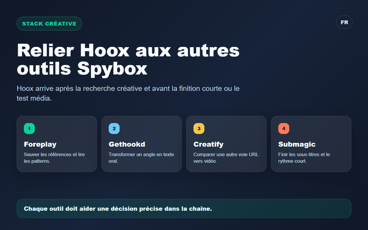 Schéma Spybox reliant Hoox à Foreplay, Gethookd, Creatify et Submagic
