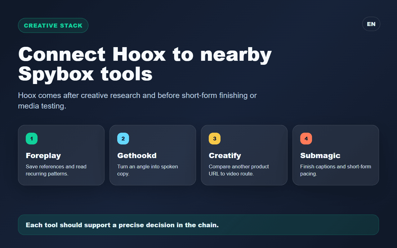 Spybox diagram connecting Hoox to Foreplay, Gethookd, Creatify and Submagic