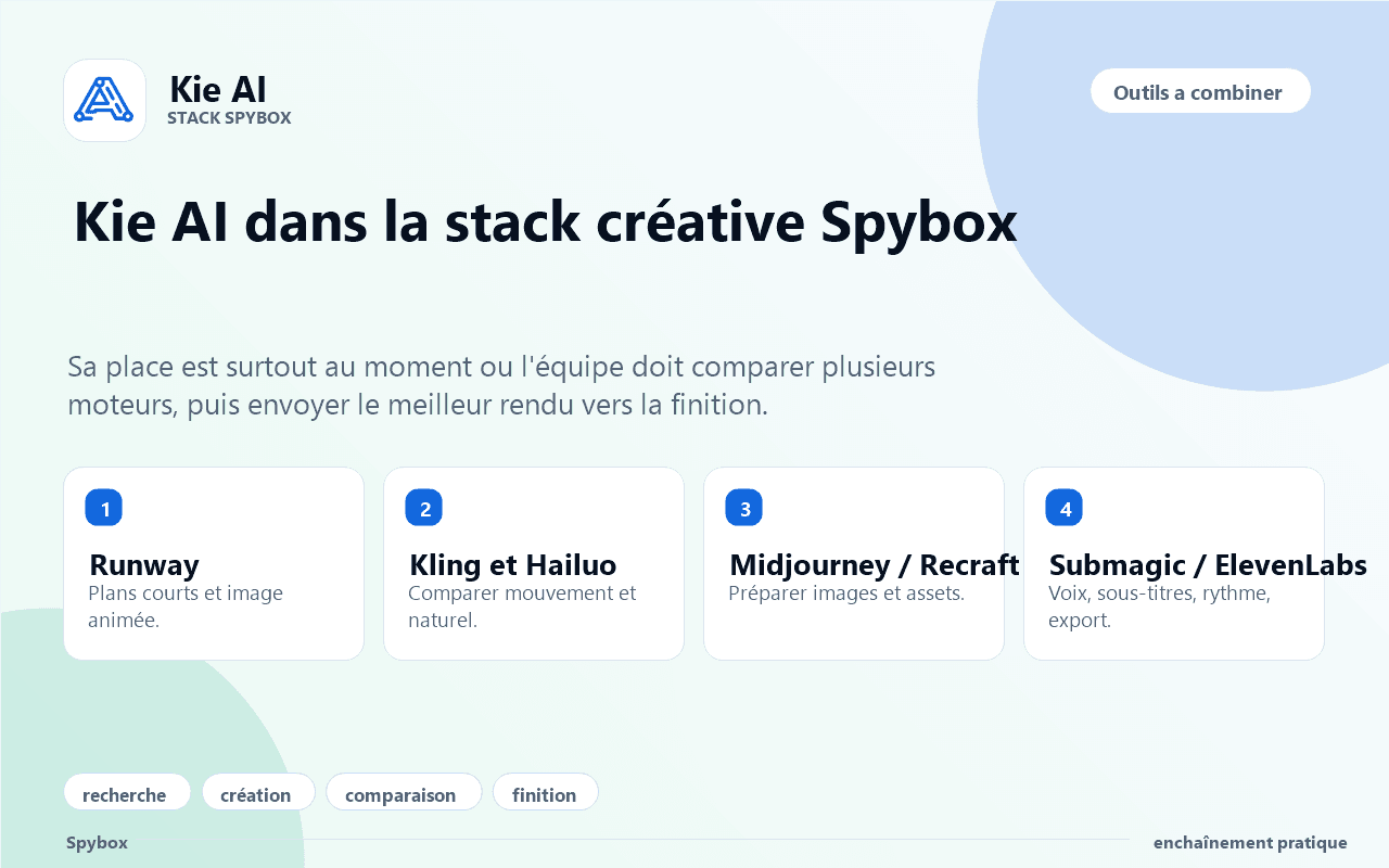 Schéma Spybox montrant Kie AI avec Runway, Kling, Hailuo, Midjourney, Recraft, Submagic et ElevenLabs