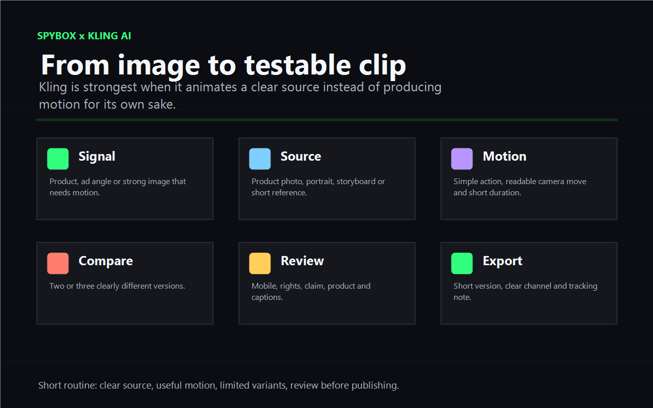 Spybox routine for using Kling AI from a source image to a reviewed clip