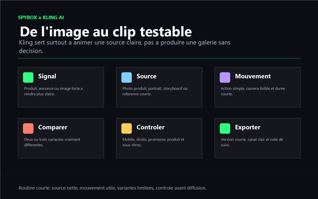 Routine Spybox pour utiliser Kling AI depuis une image source jusqu'à un clip contrôlé